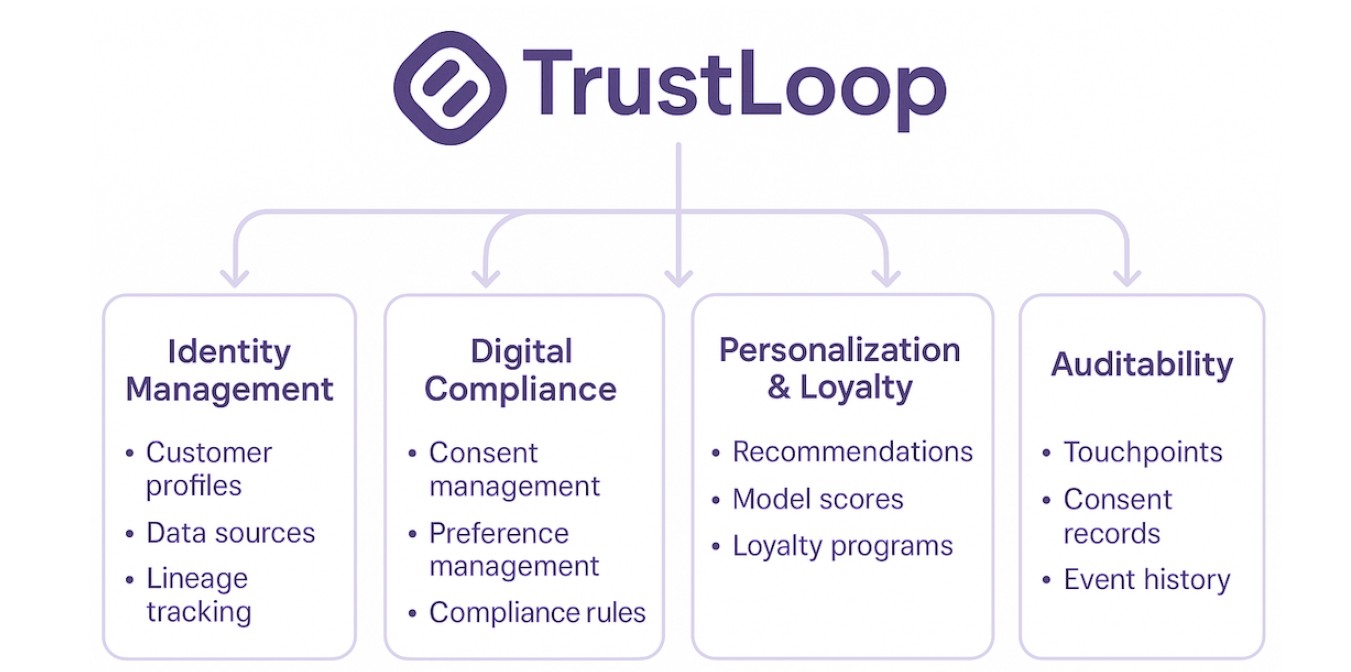 TrustLoop Platform Overview
